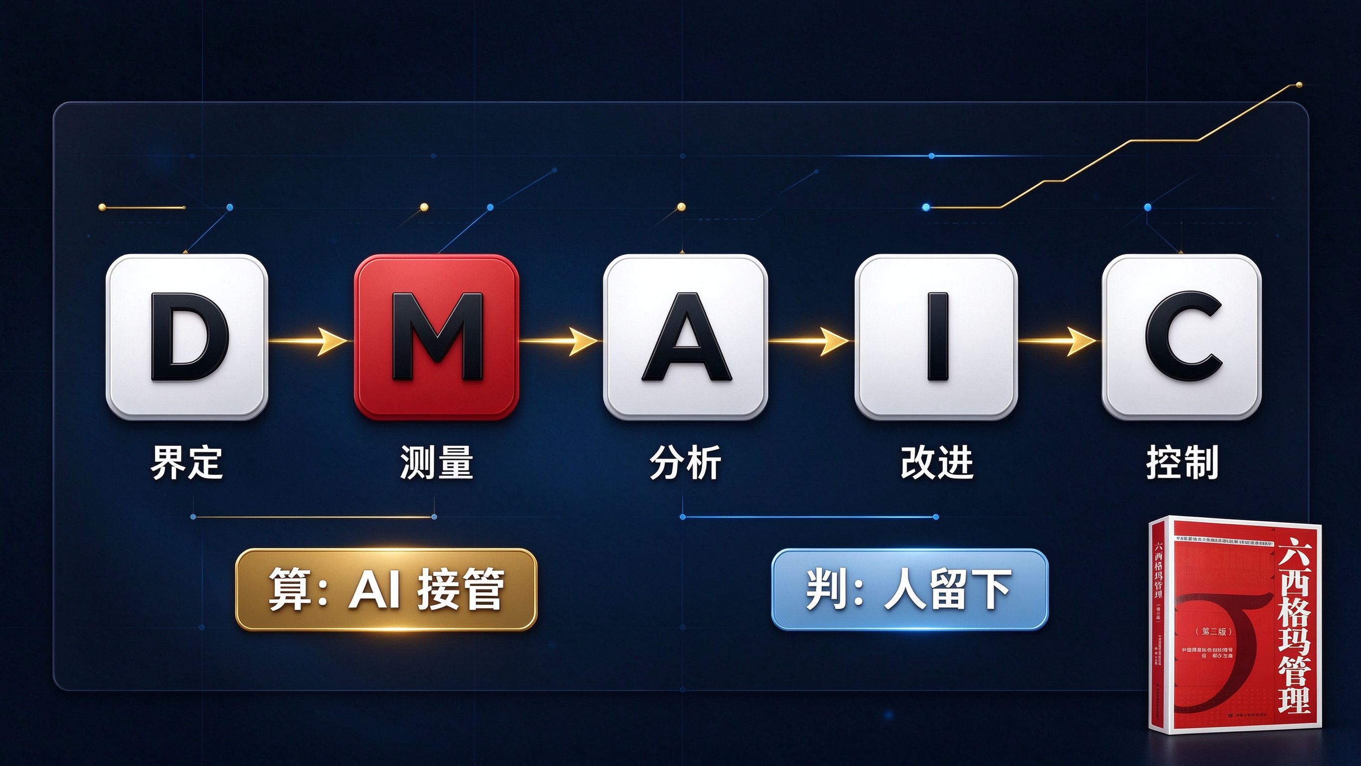 DMAIC 五阶段与 AI 接管分界示意